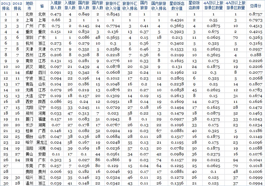 2013福(fú)布斯旅游业最发达城市排行榜 2013福布(bù)斯(sī)旅游(yóu)业最(zuì)发达(dá)城市排行榜